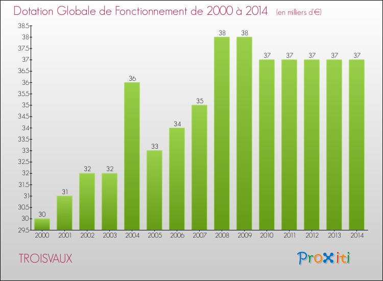 Evolution du montant de la Dotation Globale de Fonctionnement pour la commune de TROISVAUX de 2000 à 2014 Evolution du montant de la Dotation Globale de Fonctionnement pour TROISVAUX de 2000 à 2014
