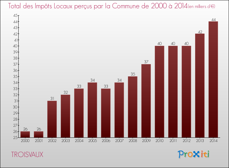 Evolution des Impôts Locaux pour la commune de TROISVAUX de 2000 à 2014 Evolution des Impôts Locaux pour TROISVAUX de 2000 à 2014