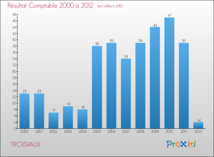 Evolution du résultat comptable pour la commune de TROISVAUX de 2000 à 2012 Evolution du résultat comptable pour TROISVAUX de 2000 à 2012