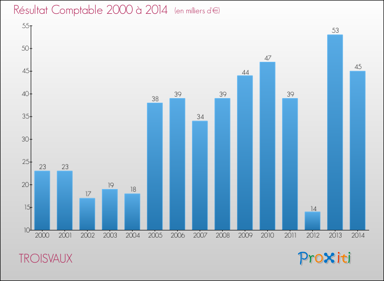 Evolution du résultat comptable pour la commune de TROISVAUX de 2000 à 2014 Evolution du résultat comptable pour TROISVAUX de 2000 à 2014