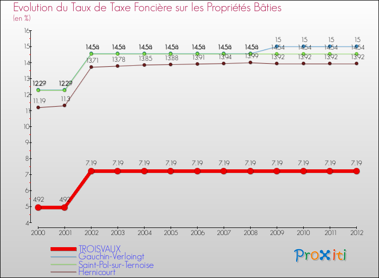 Evolution du taux de la taxe foncière sur le bati pour TROISVAUX et les communes proches de 2000 à 2012 Comparaison des taux de taxe foncière sur le bati pour TROISVAUX et les communes voisines de 2000 à 2012