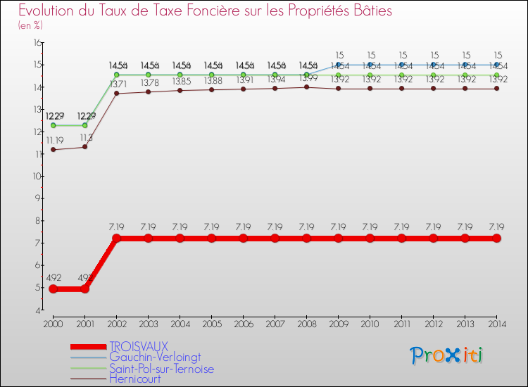 Evolution du taux de la taxe foncière sur le bati pour TROISVAUX et les communes proches de 2000 à 2014 Comparaison des taux de taxe foncière sur le bati pour TROISVAUX et les communes voisines de 2000 à 2014
