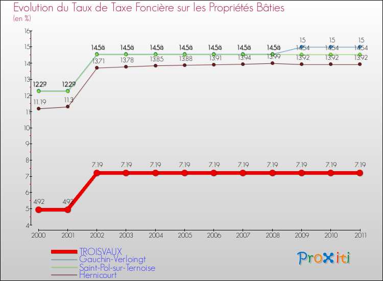 Evolution du taux de la taxe foncière sur le bati pour TROISVAUX et les communes proches Comparaison des taux de taxe foncière sur le bati pour TROISVAUX et les communes voisines