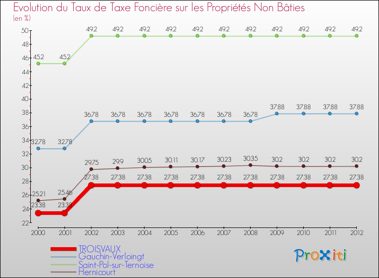 Evolution du taux de la taxe foncière sur les immeubles et terrains non batis pour TROISVAUX et les communes proches de 2000 à 2012 Comparaison des taux de la taxe foncière sur les immeubles et terrains non batis pour TROISVAUX et les communes voisines de 2000 à 2012
