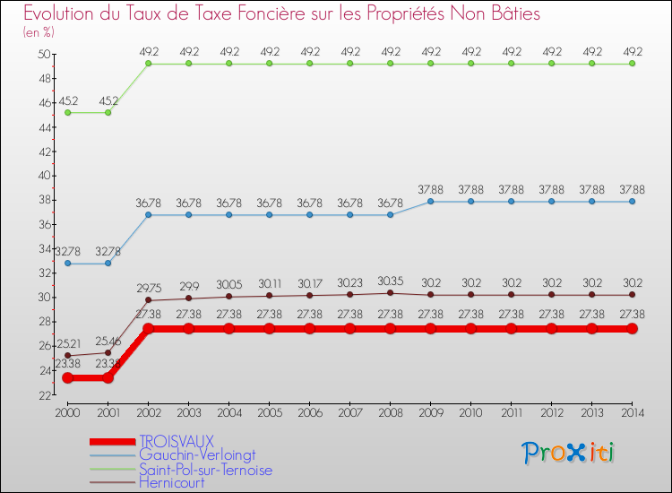 Evolution du taux de la taxe foncière sur les immeubles et terrains non batis pour TROISVAUX et les communes proches de 2000 à 2014 Comparaison des taux de la taxe foncière sur les immeubles et terrains non batis pour TROISVAUX et les communes voisines de 2000 à 2014