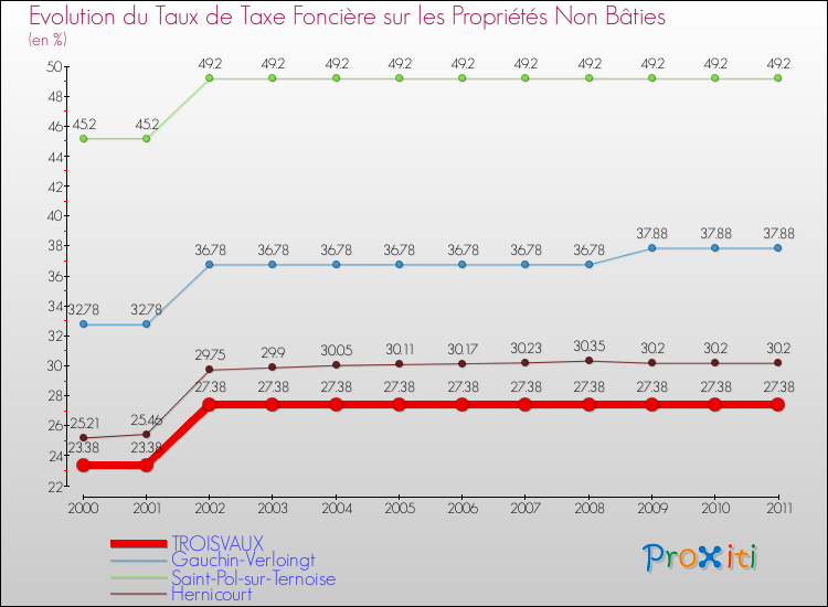 Evolution du taux de la taxe foncière sur les immeubles et terrains non batis pour TROISVAUX et les communes proches Comparaison des taux de la taxe foncière sur les immeubles et terrains non batis pour TROISVAUX et les communes voisines