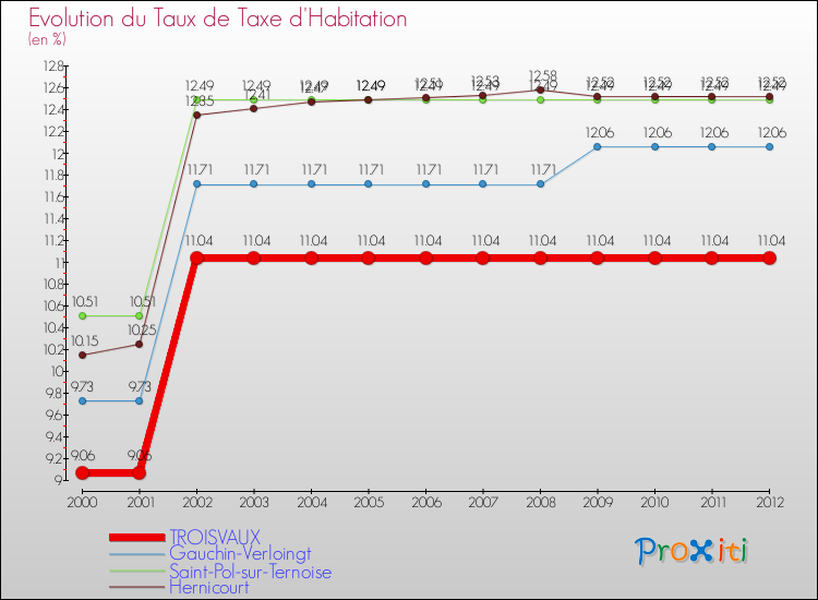 Evolution du taux de la taxe d'habitation pour TROISVAUX et les communes proches Comparaison des taux de la taxe d'habitation pour TROISVAUX et les communes voisines