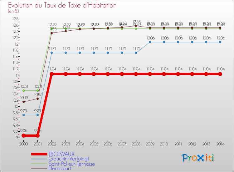 Evolution du taux de la taxe d'habitation pour TROISVAUX et les communes proches de 2000 à 2014 Comparaison des taux de la taxe d'habitation pour TROISVAUX et les communes voisines de 2000 à 2014