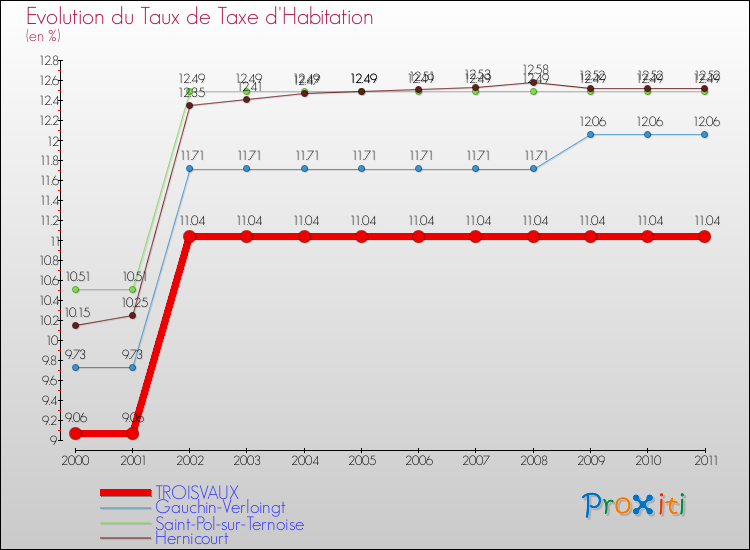 Evolution du taux de la taxe d'habitation pour TROISVAUX et les communes proches Comparaison des taux de la taxe d'habitation pour TROISVAUX et les communes voisines