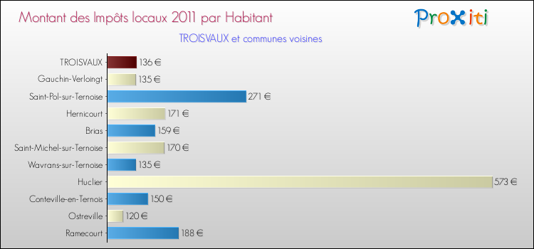 Montant des impôts locaux par Habitant pour TROISVAUX et les communes proches Comparaison des impôts locaux par habitant pour TROISVAUX et les communes voisines