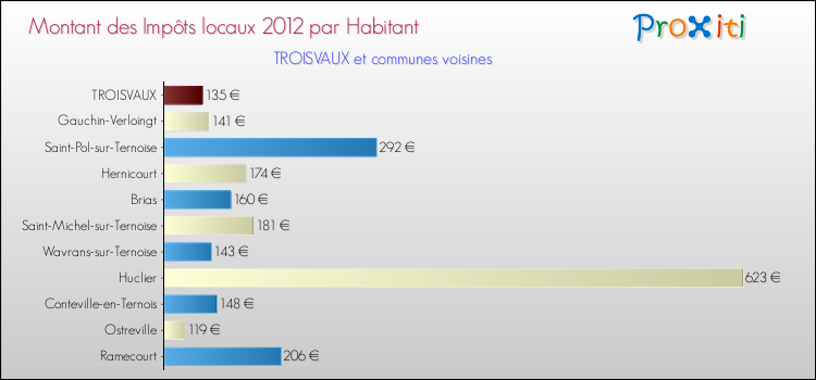 Montant des impôts locaux par Habitant pour TROISVAUX et les communes proches Comparaison des impôts locaux par habitant pour TROISVAUX et les communes voisines