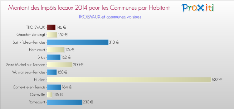 Montant des impôts locaux par Habitant pour TROISVAUX et les communes proches en 2014 Comparaison des impôts locaux par habitant pour TROISVAUX et les communes voisines en 2014