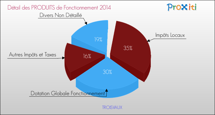 Décomposition du Budget de Fonctionnement 2014 de la commune de TROISVAUX Budget de Fonctionnement 2014 pour la commune de TROISVAUX