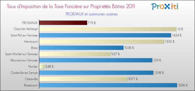Taux d'imposition de la taxe foncière sur le bati 2011 pour TROISVAUX et les communes proches Comparaison des taux d'imposition de la taxe foncière sur le bati 2011 pour TROISVAUX et les communes voisines