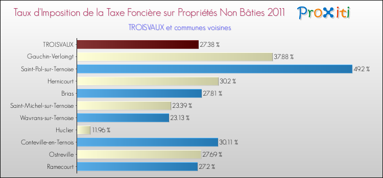 Taux d'imposition de la taxe foncière sur les immeubles et terrains non batis 2011 pour TROISVAUX et les communes proches Comparaison des taux d'imposition de la taxe foncière sur les immeubles et terrains non batis 2011 pour TROISVAUX et les communes voisines