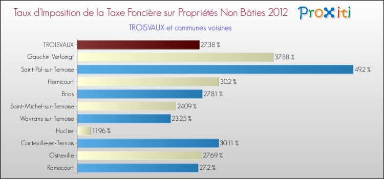 Taux d'imposition de la taxe foncière sur les immeubles et terrains non batis 2012 pour TROISVAUX et les communes proches Comparaison des taux d'imposition de la taxe foncière sur les immeubles et terrains non batis 2012 pour TROISVAUX et les communes voisines