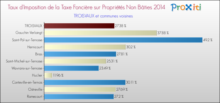 Taux d'imposition de la taxe foncière sur les immeubles et terrains non batis 2014 pour TROISVAUX et les communes proches Comparaison des taux d'imposition de la taxe foncière sur les immeubles et terrains non batis 2014 pour TROISVAUX et les communes voisines