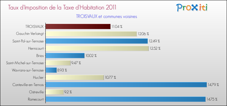 Taux d'imposition de la taxe d'habitation 2011 pour TROISVAUX et les communes proches Comparaison des taux d'imposition de la taxe d'habitation 2011 pour TROISVAUX et les communes voisines