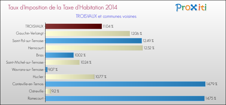 Taux d'imposition de la taxe d'habitation 2014 pour TROISVAUX et les communes proches Comparaison des taux d'imposition de la taxe d'habitation 2014 pour TROISVAUX et les communes voisines