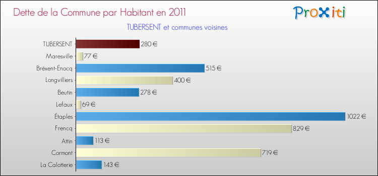 Dette par habitant de la commune en 2011 pour TUBERSENT et les communes proches Comparaison de la dette par habitant de la commune en 2011 pour TUBERSENT et les communes voisines