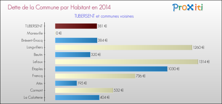 Dette par habitant de la commune en 2014 pour TUBERSENT et les communes proches Comparaison de la dette par habitant de la commune en 2014 pour TUBERSENT et les communes voisines