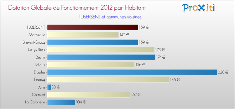Montant des dotations globales de fonctionnement DGF par Habitant pour TUBERSENT et les communes proches Comparaison des des dotations globales de fonctionnement DGF par habitant pour TUBERSENT et les communes voisines