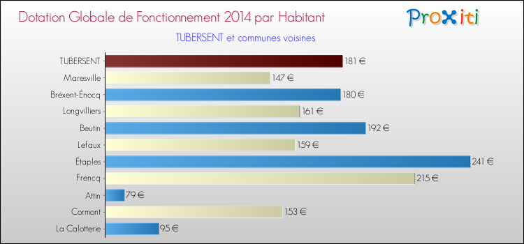 Montant des dotations globales de fonctionnement DGF par Habitant pour TUBERSENT et les communes proches en 2014. Comparaison des des dotations globales de fonctionnement DGF par habitant pour TUBERSENT et les communes voisines en 2014.