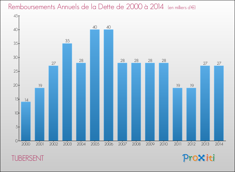 Evolution de l'annuité de la dette pour la commune de TUBERSENT de 2000 à 2014 Annuités de la dette pour TUBERSENT de 2000 à 2014