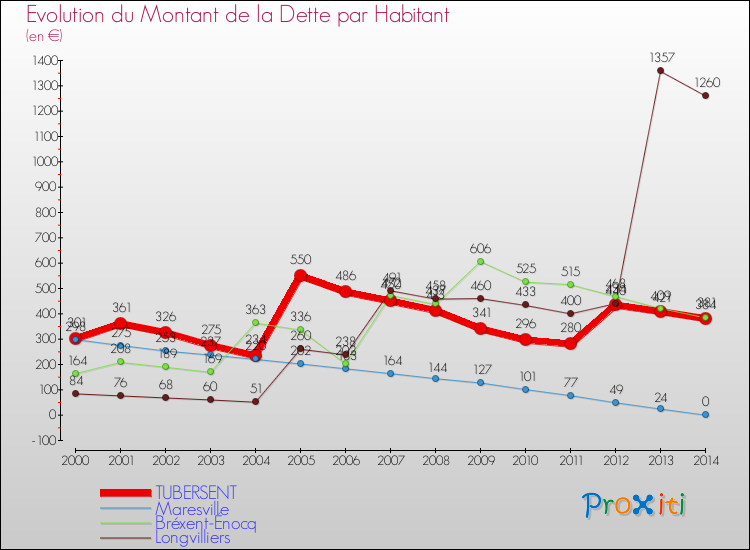 Evolution de la dette par habitant pour la commune de TUBERSENT et les communes proches de 2000 à 2014 Comparaison de la dette par habitant pour TUBERSENT et les communes voisines de 2000 à 2014