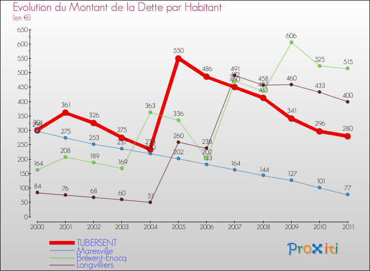 Evolution de la dette par habitant pour la commune de TUBERSENT et les communes proches Comparaison de la dette par habitant pour TUBERSENT et les communes voisines