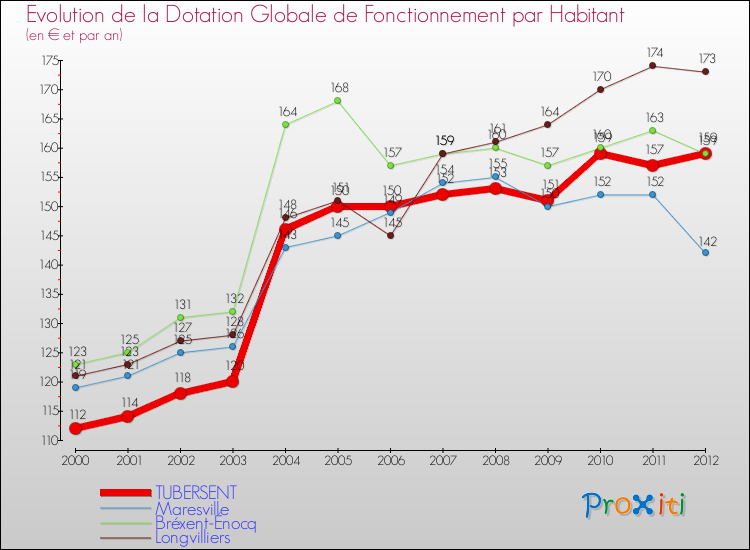 Evolution et montant de la dotation globale de fonctionnement par Habitant pour TUBERSENT et les communes proches Comparaison des dotations globales de fonctionnement par habitant pour TUBERSENT et les communes voisines