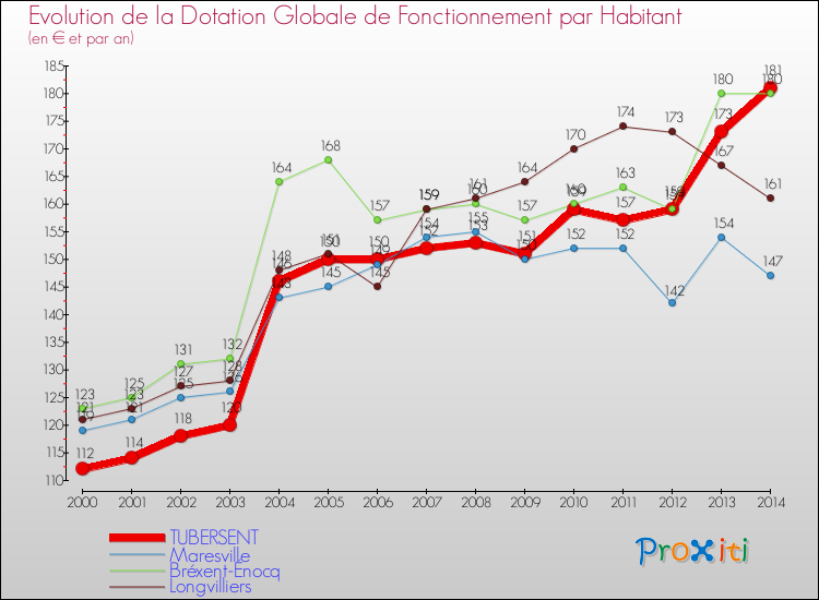 Evolution et montant de la dotation globale de fonctionnement par Habitant pour TUBERSENT et les communes proches de 2000 à 2014. Comparaison des dotations globales de fonctionnement par habitant pour TUBERSENT et les communes voisines de 2000 à 2014.