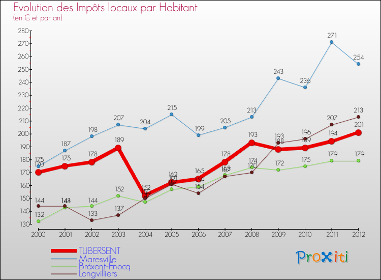 Evolution et montant des impôts locaux par Habitant pour TUBERSENT et les communes proches Comparaison des impôts locaux par habitant pour TUBERSENT et les communes voisines