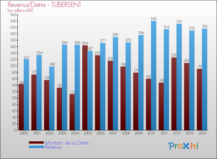 Evolution comparée de la dette et des revenus pour la commune de TUBERSENT de 2000 à 2014 Comparaison de la dette et des revenus pour TUBERSENT de 2000 à 2014