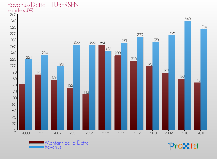 Evolution comparée de la dette et des revenus pour la commune de TUBERSENT de 2000 à 2011 Comparaison de la dette et des revenus pour TUBERSENT de 2000 à 2011