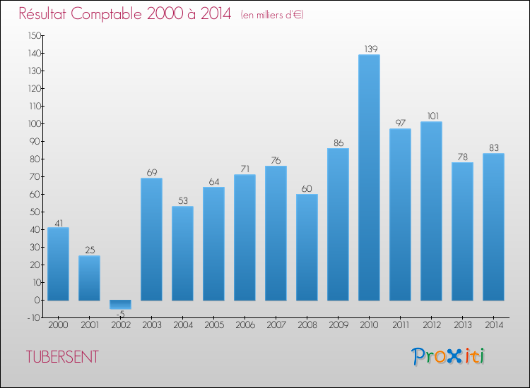 Evolution du résultat comptable pour la commune de TUBERSENT de 2000 à 2014 Evolution du résultat comptable pour TUBERSENT de 2000 à 2014