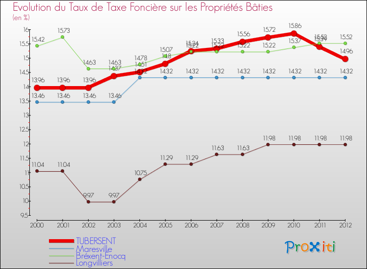 Evolution du taux de la taxe foncière sur le bati pour TUBERSENT et les communes proches de 2000 à 2012 Comparaison des taux de taxe foncière sur le bati pour TUBERSENT et les communes voisines de 2000 à 2012
