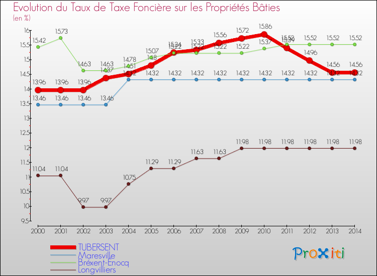 Evolution du taux de la taxe foncière sur le bati pour TUBERSENT et les communes proches de 2000 à 2014 Comparaison des taux de taxe foncière sur le bati pour TUBERSENT et les communes voisines de 2000 à 2014