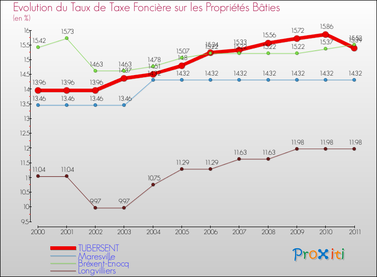 Evolution du taux de la taxe foncière sur le bati pour TUBERSENT et les communes proches Comparaison des taux de taxe foncière sur le bati pour TUBERSENT et les communes voisines