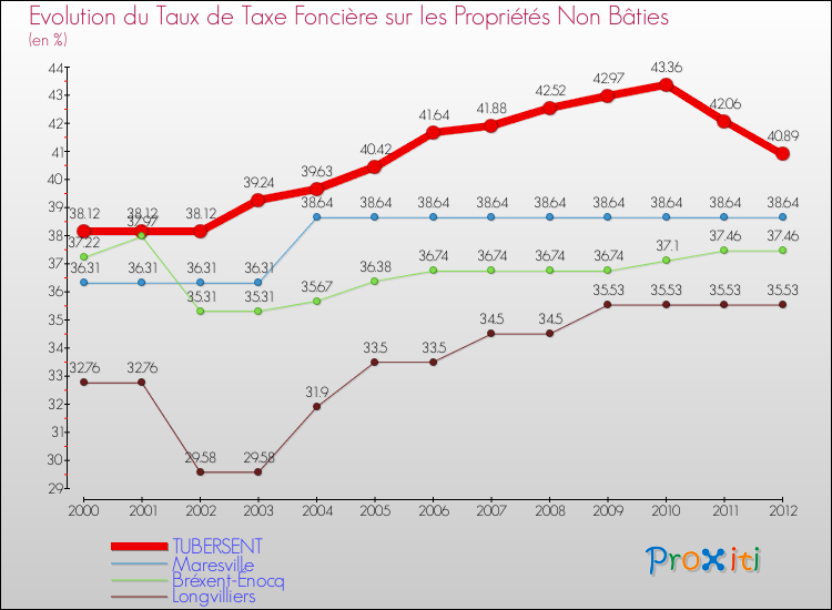 Evolution du taux de la taxe foncière sur les immeubles et terrains non batis pour TUBERSENT et les communes proches de 2000 à 2012 Comparaison des taux de la taxe foncière sur les immeubles et terrains non batis pour TUBERSENT et les communes voisines de 2000 à 2012