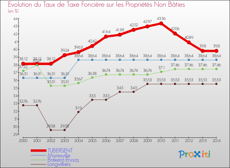 Evolution du taux de la taxe foncière sur les immeubles et terrains non batis pour TUBERSENT et les communes proches de 2000 à 2014 Comparaison des taux de la taxe foncière sur les immeubles et terrains non batis pour TUBERSENT et les communes voisines de 2000 à 2014