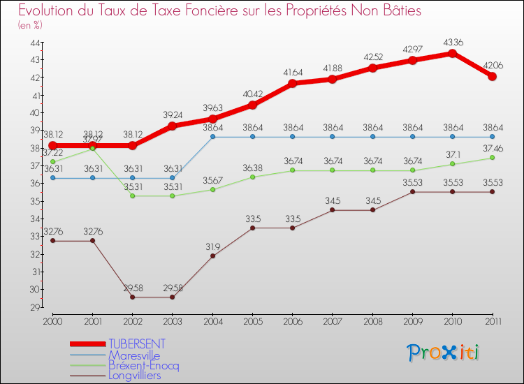 Evolution du taux de la taxe foncière sur les immeubles et terrains non batis pour TUBERSENT et les communes proches Comparaison des taux de la taxe foncière sur les immeubles et terrains non batis pour TUBERSENT et les communes voisines