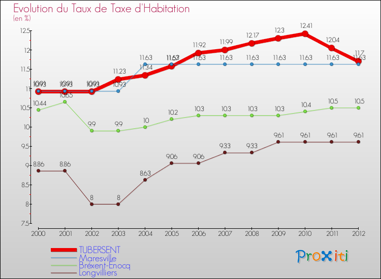 Evolution du taux de la taxe d'habitation pour TUBERSENT et les communes proches Comparaison des taux de la taxe d'habitation pour TUBERSENT et les communes voisines