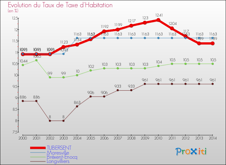 Evolution du taux de la taxe d'habitation pour TUBERSENT et les communes proches de 2000 à 2014 Comparaison des taux de la taxe d'habitation pour TUBERSENT et les communes voisines de 2000 à 2014