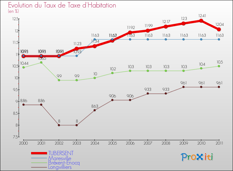 Evolution du taux de la taxe d'habitation pour TUBERSENT et les communes proches Comparaison des taux de la taxe d'habitation pour TUBERSENT et les communes voisines