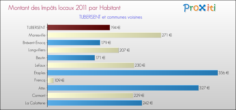 Montant des impôts locaux par Habitant pour TUBERSENT et les communes proches Comparaison des impôts locaux par habitant pour TUBERSENT et les communes voisines