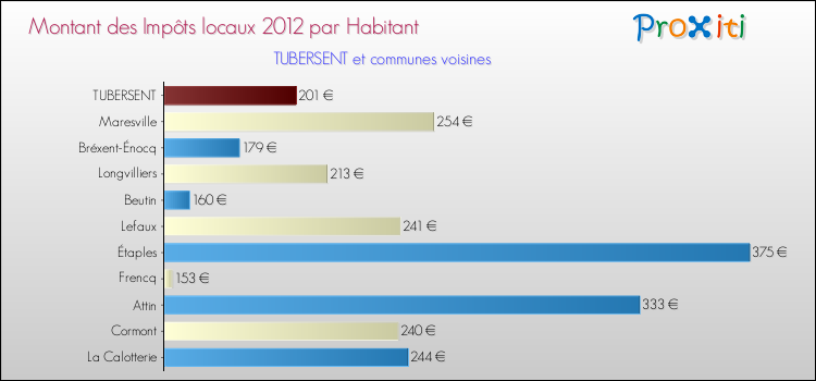Montant des impôts locaux par Habitant pour TUBERSENT et les communes proches Comparaison des impôts locaux par habitant pour TUBERSENT et les communes voisines