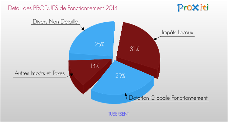 Décomposition du Budget de Fonctionnement 2014 de la commune de TUBERSENT Budget de Fonctionnement 2014 pour la commune de TUBERSENT
