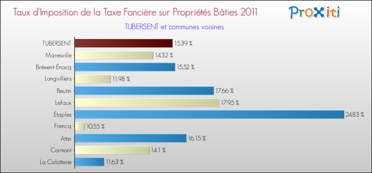 Taux d'imposition de la taxe foncière sur le bati 2011 pour TUBERSENT et les communes proches Comparaison des taux d'imposition de la taxe foncière sur le bati 2011 pour TUBERSENT et les communes voisines