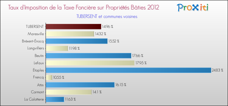 Taux d'imposition de la taxe foncière sur le bati 2012 pour TUBERSENT et les communes proches Comparaison des taux d'imposition de la taxe foncière sur le bati 2012 pour TUBERSENT et les communes voisines